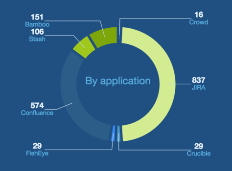 Plugins Pie Chart