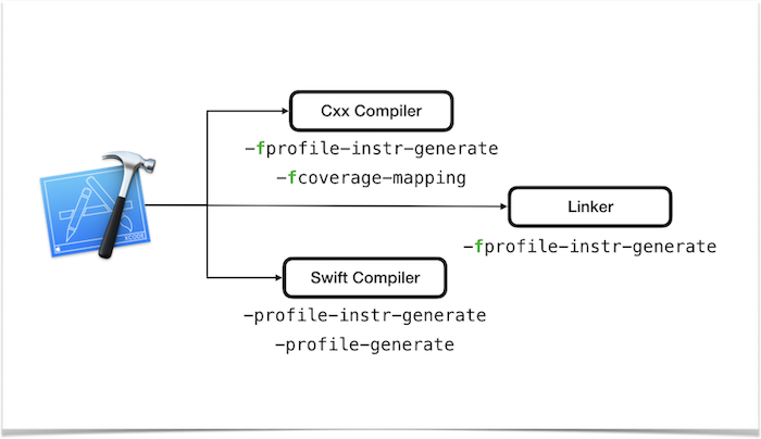 Code Coverage Flags