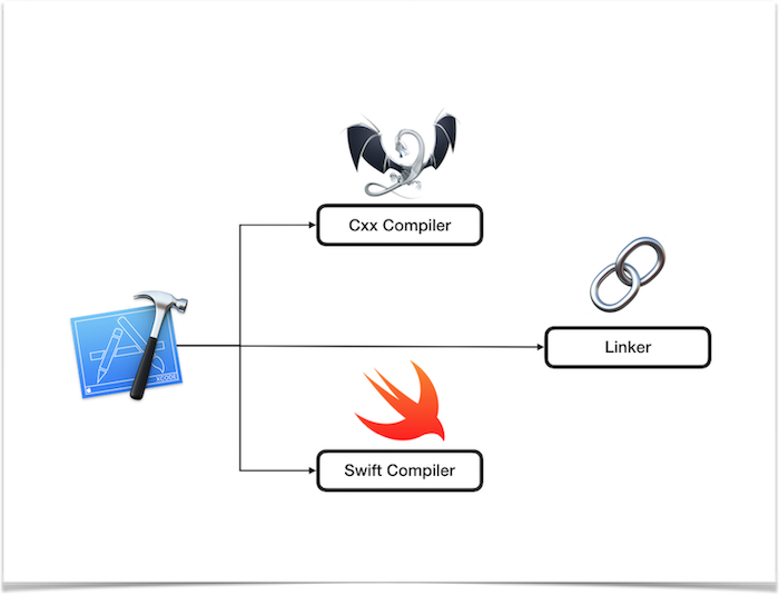 Xcode Tools