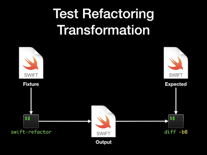 Test Refactoring Transformation